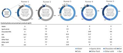 Real-Time Observations of Food and Fluid Timing During a 120 km Ultramarathon